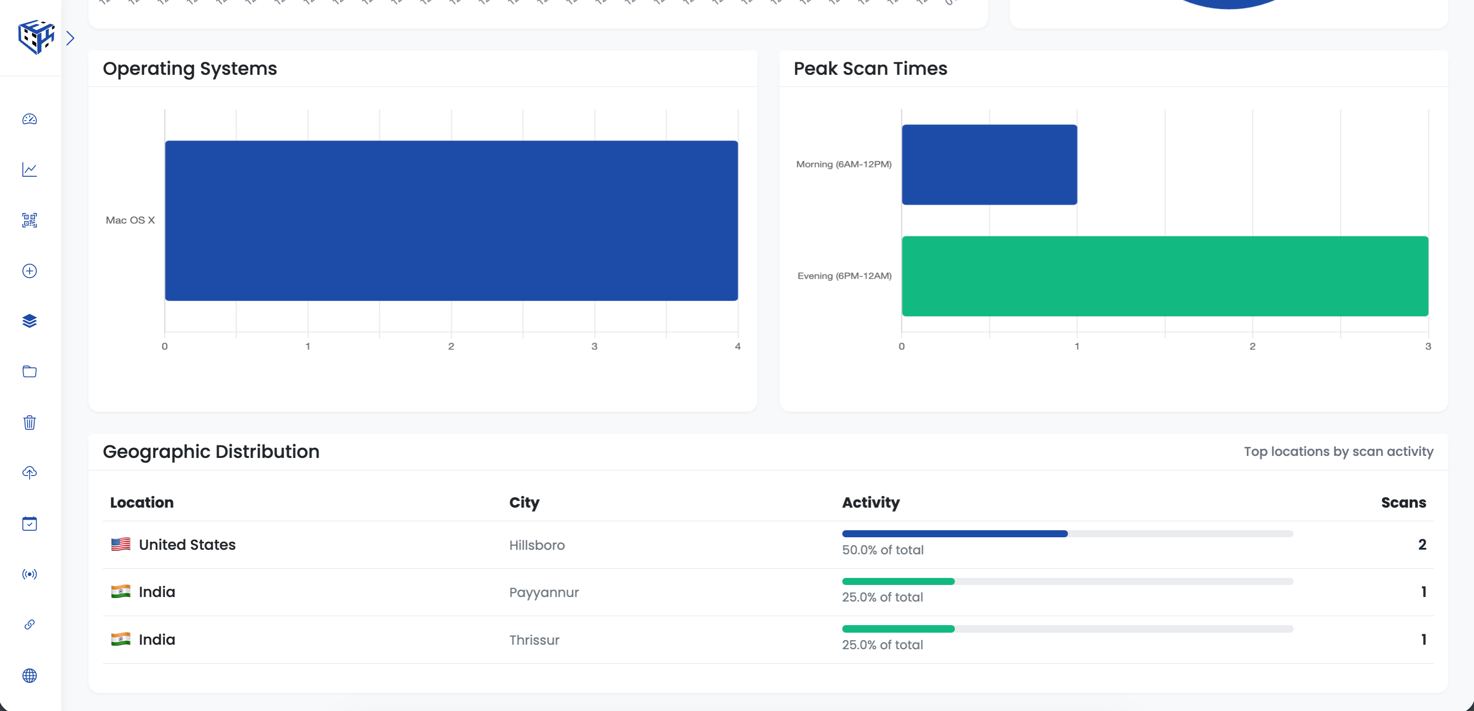 Geographic distribution