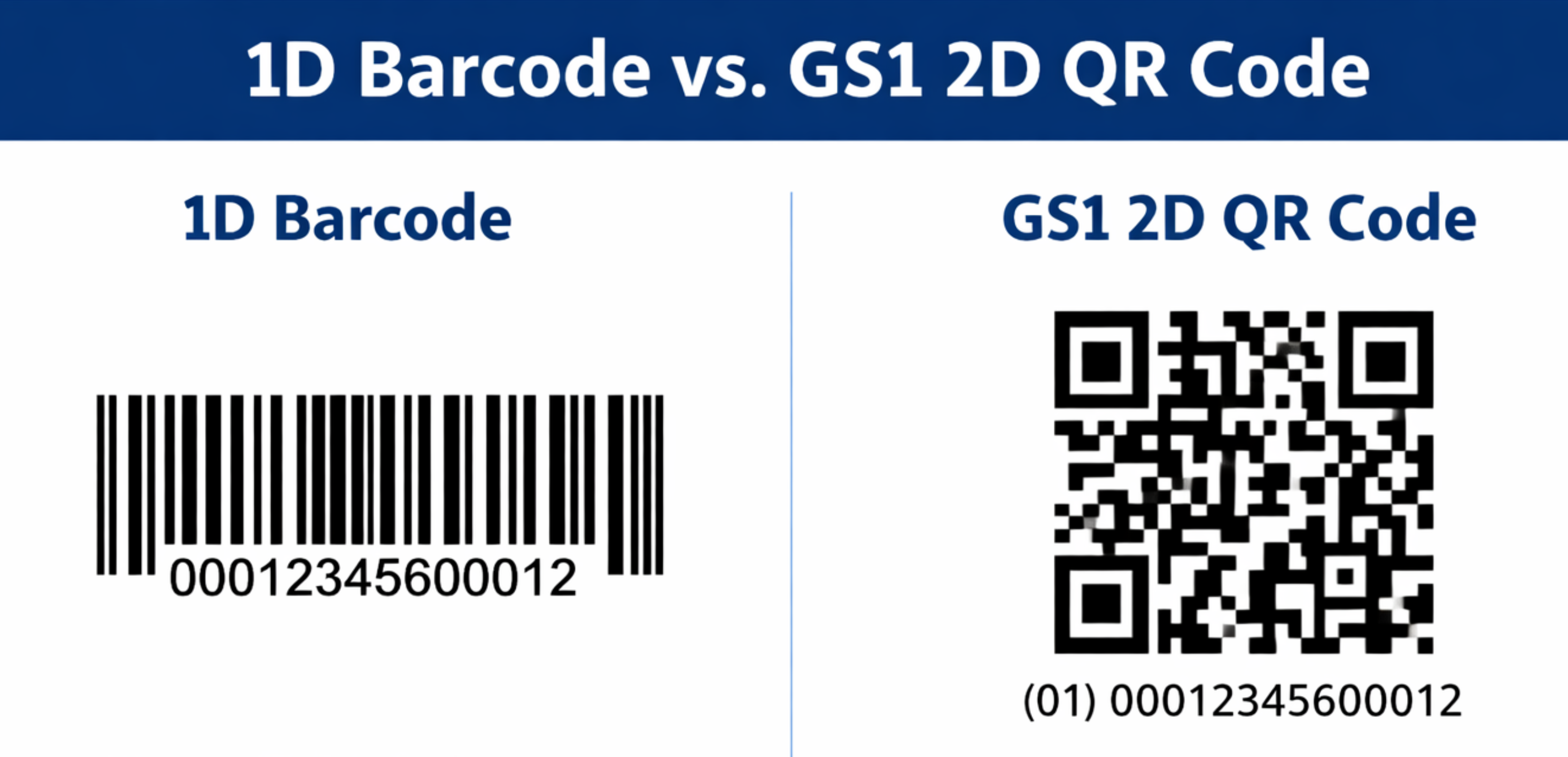 1D barcode vs GS1 2D QR code comparison